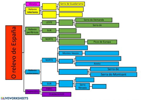 Esquema do relevo de España