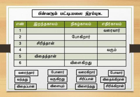 அட்டவணையை நிறைவு செய்தல்