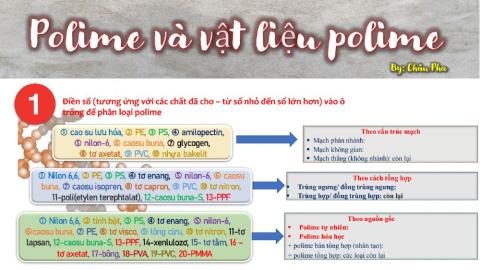 Phân loại polime và vật liệu polime