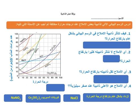 منحنيات الذائبية