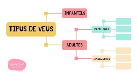 classificació de les veus