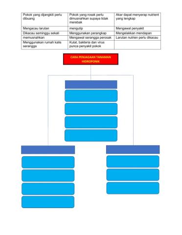 Penjagaan Tanaman Hidroponik