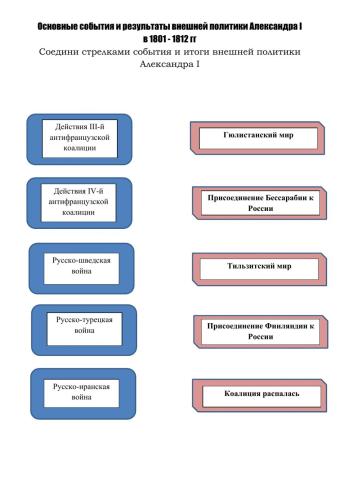 Внешняя политика Александра 1