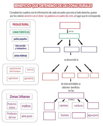 Beneficios de la zona rural