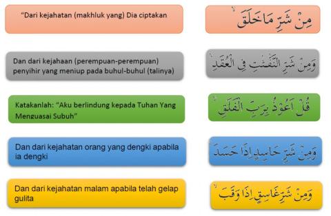 Menjodohkan surat alfalaq