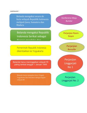 Perjanjian Setelah Indonesia Merdeka