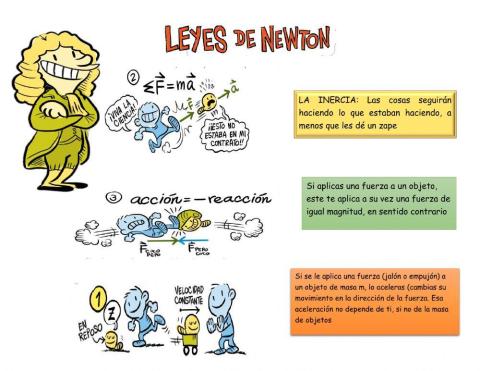 Leyes de newton