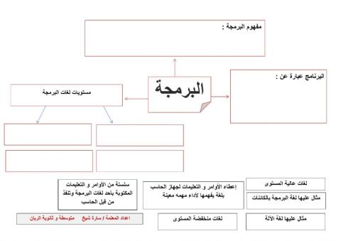 البرمجة