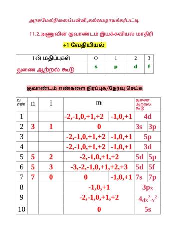 11 2 குவாண்டம் எண்கள்