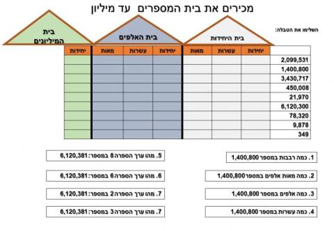 מבנה המספרים עד מיליון