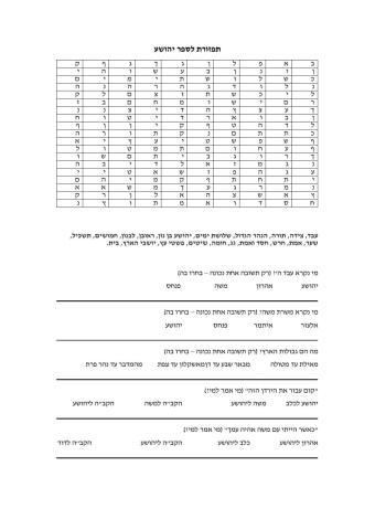 תרגול לספר יהושוע פרקים א+ב