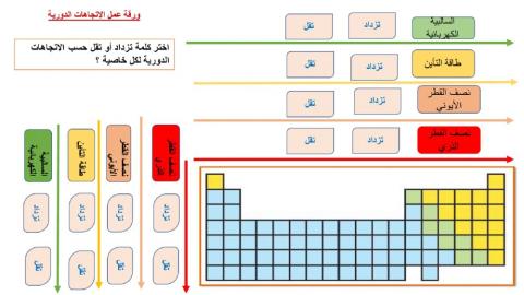 الاتجاهات الدورية