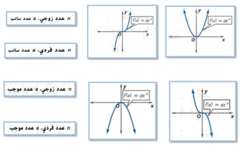 دوال القوى