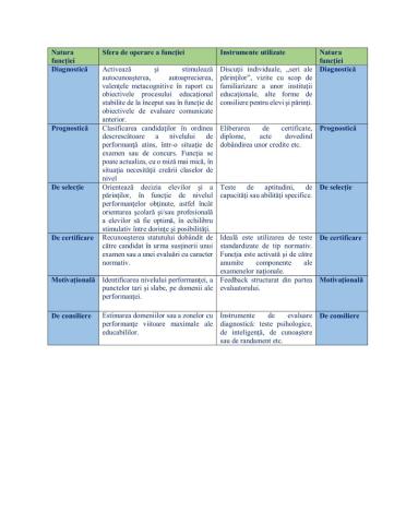 Functiile evaluarii