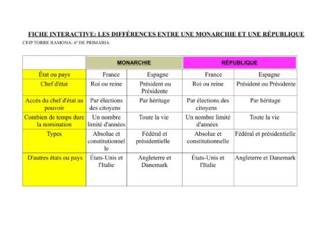 Différences entre Monarchie et République