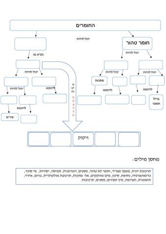 מפת מושגים - כימיה ח