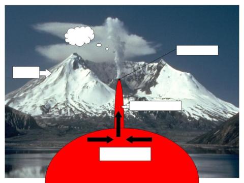 Elementele unui vulcan