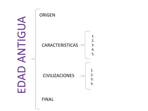 Tabla de La Edad Antigua