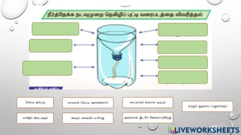 நீர்த்தேக்க நடவுமுறை நெகிழிப்புட்டி வரைப்படத்தை விவரித்தல்