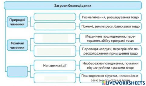 Загрози безпеці даних