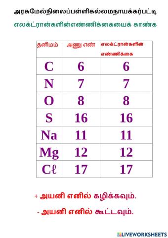 11.1 எலக்ட்ரான்களின் எண்ணிக்கை