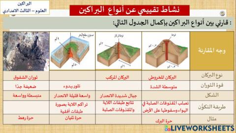 اشكال البراكين