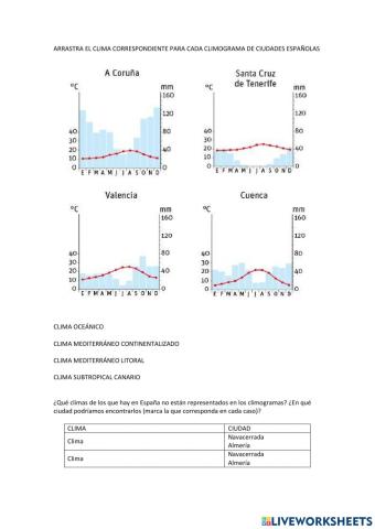 Climas de España