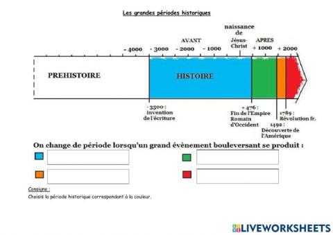 Grandes périodes historiques