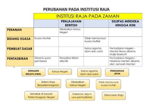 Perubahan pada institusi raja