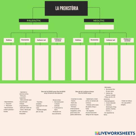 Mapa conceptual Prehistòria