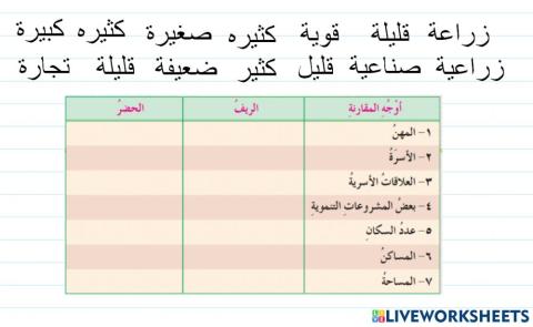 مقارنة بين الريف والحضر