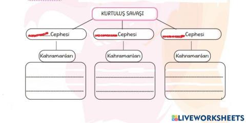 Kurtuluş Savaşı Cepheler