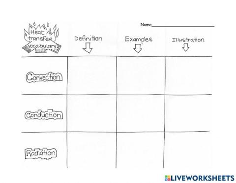 Conduction, Convection, and Radiation Vocab