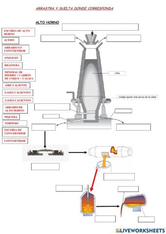 Esquema de un alto horno