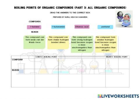 Boiling point of organic compounds