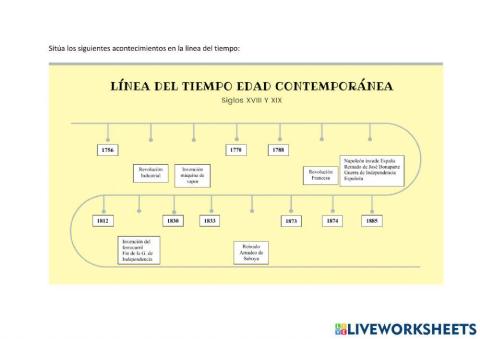 Línea del tiempo edad contemporánea