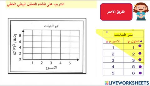 تمثيل بياني :2