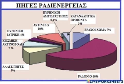 Radioactivity sourses