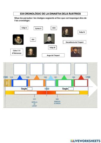 Eix cronològic dinastia dels Àustries