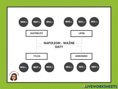 Napoleon ważne daty