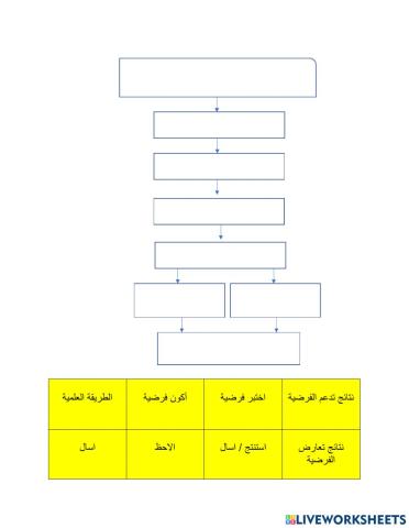 الخطوات العلمية