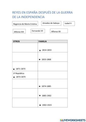 Reyes en España después de la Guerra de la Independencia, siglo XIX
