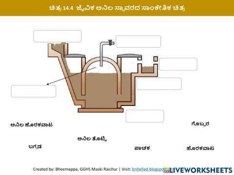 ಚಿತ್ರ 14.4  ಜೈವಿಕ ಅನಿಲ ಸ್ಥಾವರದ ಸಾಂಕೇತಿಕ ಚಿತ್ರ