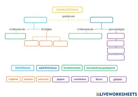 Naturals - els materials