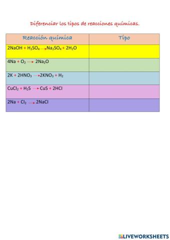 Tipos de Reacciones químicas