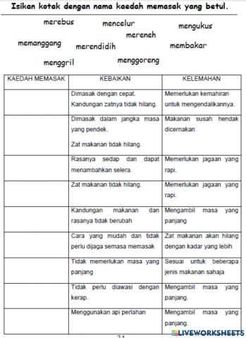 Kebaikan dan kelemahan Kaedah Memasak Haba Kering dan Lembap