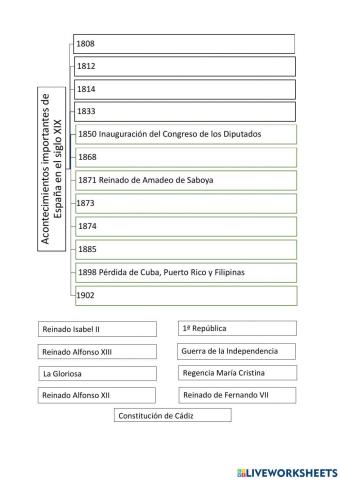 Acontecimientos históricos de España en el siglo XIX