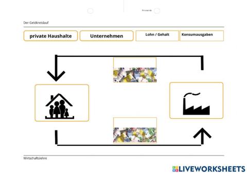 Der Geldkreislauf