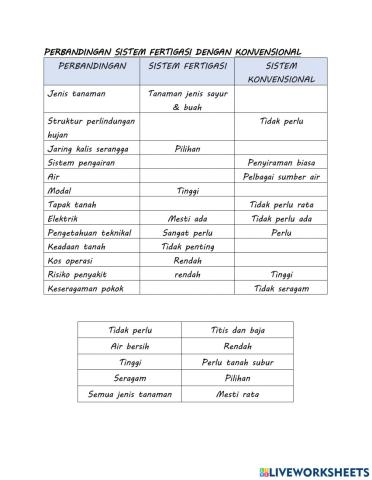 Perbandingan sistem fertigasi dengan konvensional