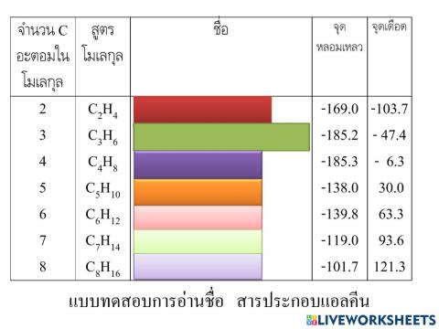 การอ่านชื่อแอลคีน แอลไคน์